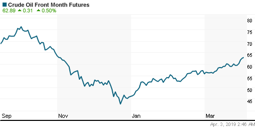 График изменения цен на нефть: Crude oil.