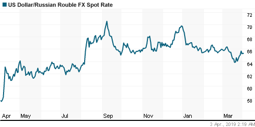График официального курса Рубля к Доллару США.