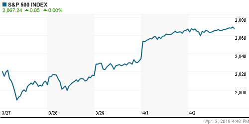 График индекса S&P 500.