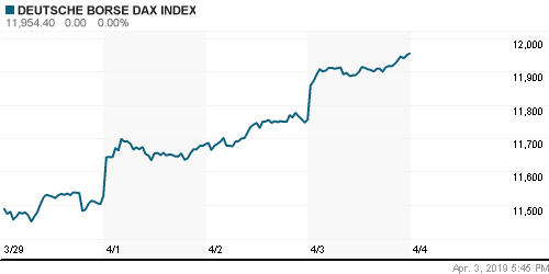 График индекса XETRA DAX.