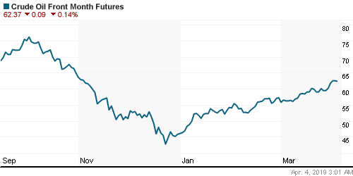 График изменения цен на нефть: Crude oil.