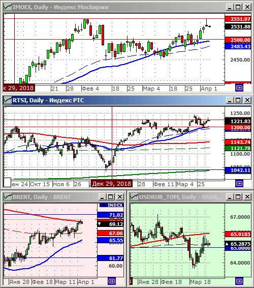 Индексы РТС и ММВБ.
