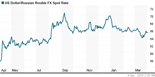 График официального курса Рубля к Доллару США.