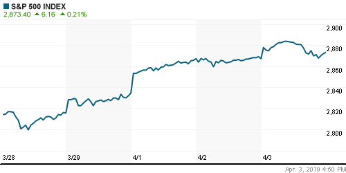 График индекса S&P 500.