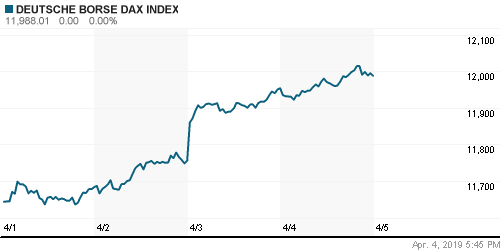 График индекса XETRA DAX.