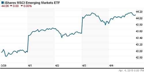 График: iShares MSCI Emerging Markets Index (EEM).