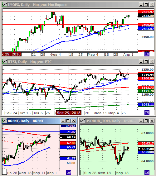 Индексы РТС и ММВБ.