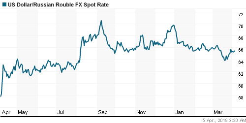 График официального курса Рубля к Доллару США.
