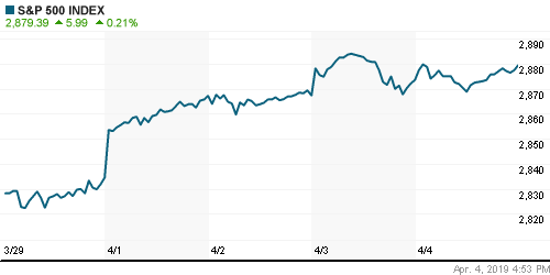 График индекса S&P 500.