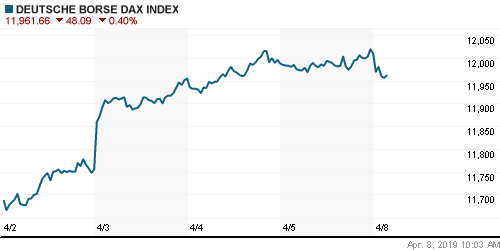 График индекса XETRA DAX.