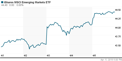 График: iShares MSCI Emerging Markets Index (EEM).