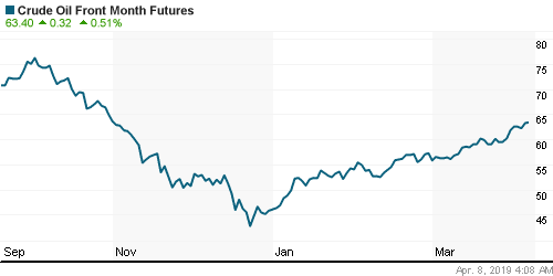 График изменения цен на нефть: Crude oil.