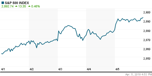 График индекса S&P 500.