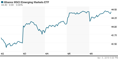 График: iShares MSCI Emerging Markets Index (EEM).