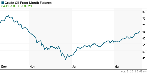 График изменения цен на нефть: Crude oil.