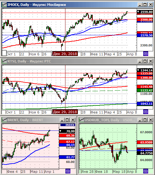 Индексы РТС и ММВБ.