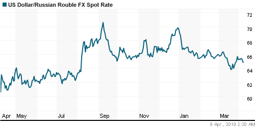 График официального курса Рубля к Доллару США.