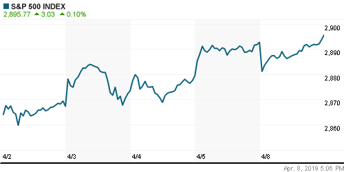 График индекса S&P 500.