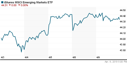 График: iShares MSCI Emerging Markets Index (EEM).