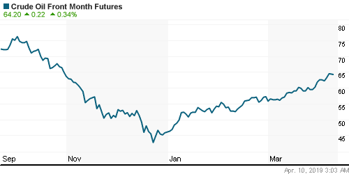 График изменения цен на нефть: Crude oil.