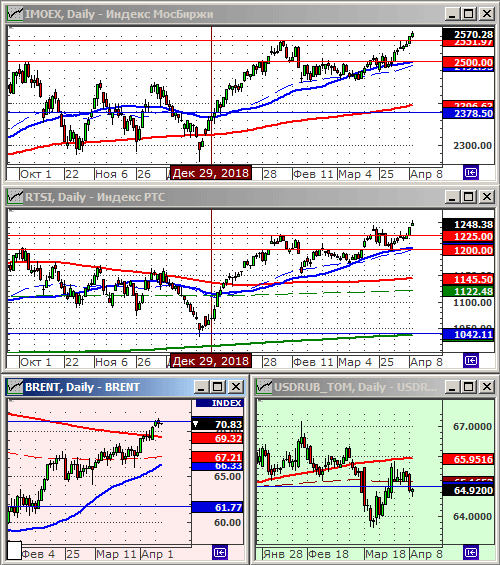 Индексы РТС и ММВБ.
