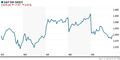 График индекса S&P 500.