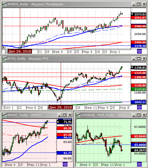 Индексы РТС и ММВБ.