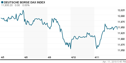 График индекса XETRA DAX.