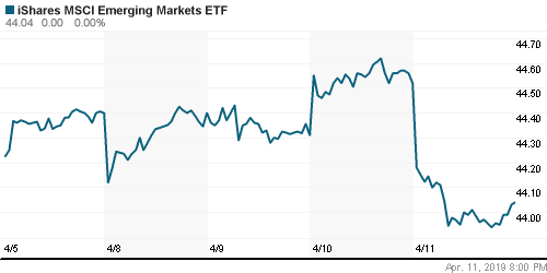 График: iShares MSCI Emerging Markets Index (EEM).