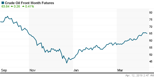 График изменения цен на нефть: Crude oil.