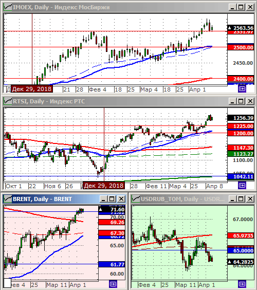 Индексы РТС и ММВБ.