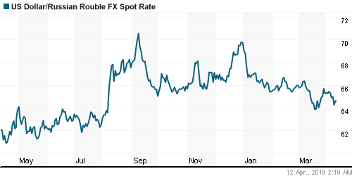 График официального курса Рубля к Доллару США.
