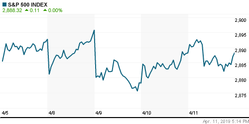 График индекса S&P 500.