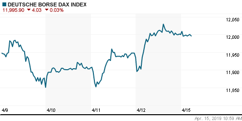 График индекса XETRA DAX.