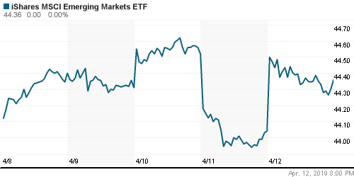 График: iShares MSCI Emerging Markets Index (EEM).