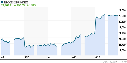 График индекса Nikkei-225 (Japan).