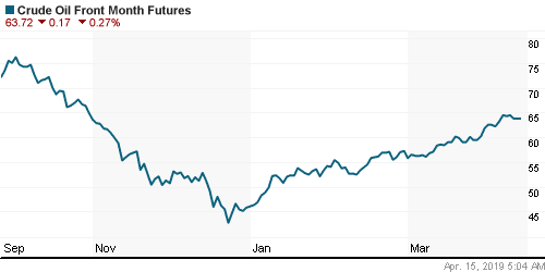 График изменения цен на нефть: Crude oil.