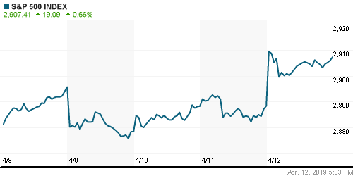 График индекса S&P 500.