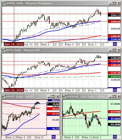 Индексы РТС и ММВБ.