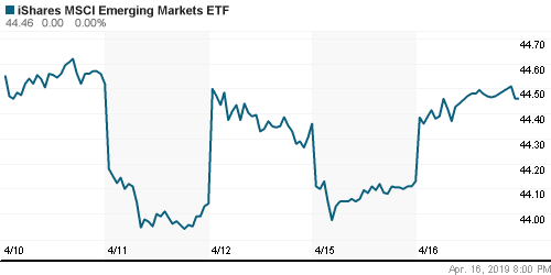 График: iShares MSCI Emerging Markets Index (EEM).