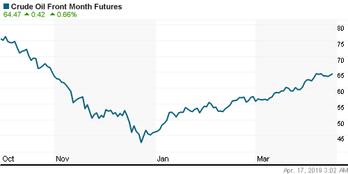 График изменения цен на нефть: Crude oil.