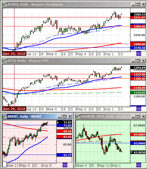 Индексы РТС и ММВБ.