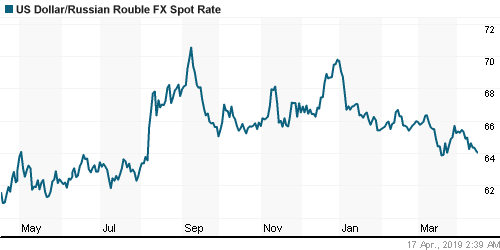 График официального курса Рубля к Доллару США.