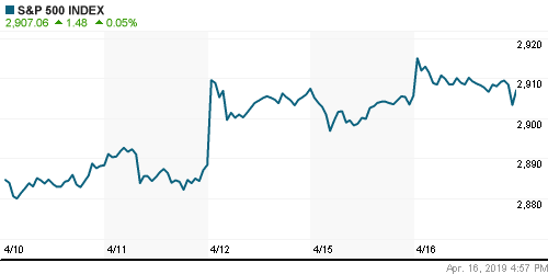 График индекса S&P 500.