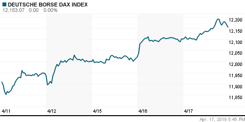 График индекса XETRA DAX.