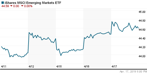 График: iShares MSCI Emerging Markets Index (EEM).