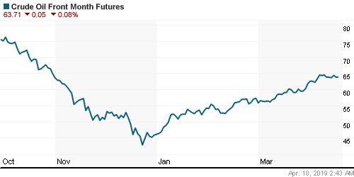 График изменения цен на нефть: Crude oil.