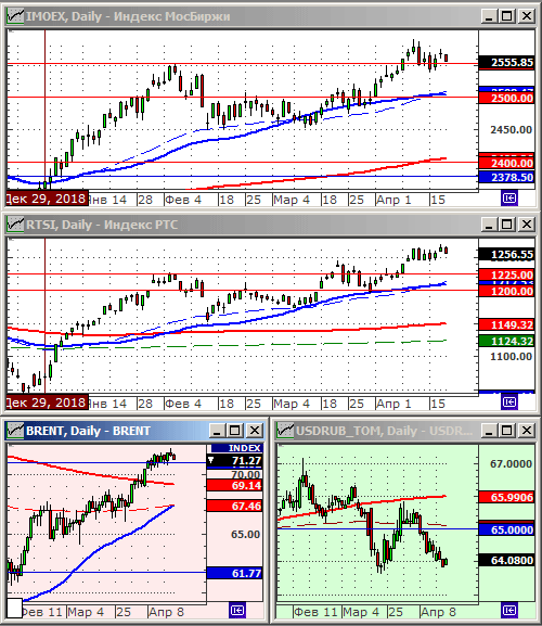 Индексы РТС и ММВБ.