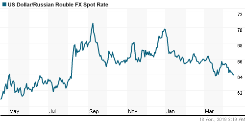 График официального курса Рубля к Доллару США.