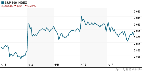 График индекса S&P 500.